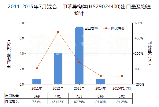 2011-2015年7月混合二甲苯異構(gòu)體(HS29024400)出口量及增速統(tǒng)計(jì)